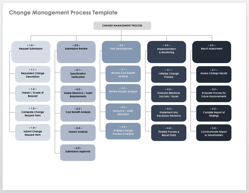 Change Management Process Template
