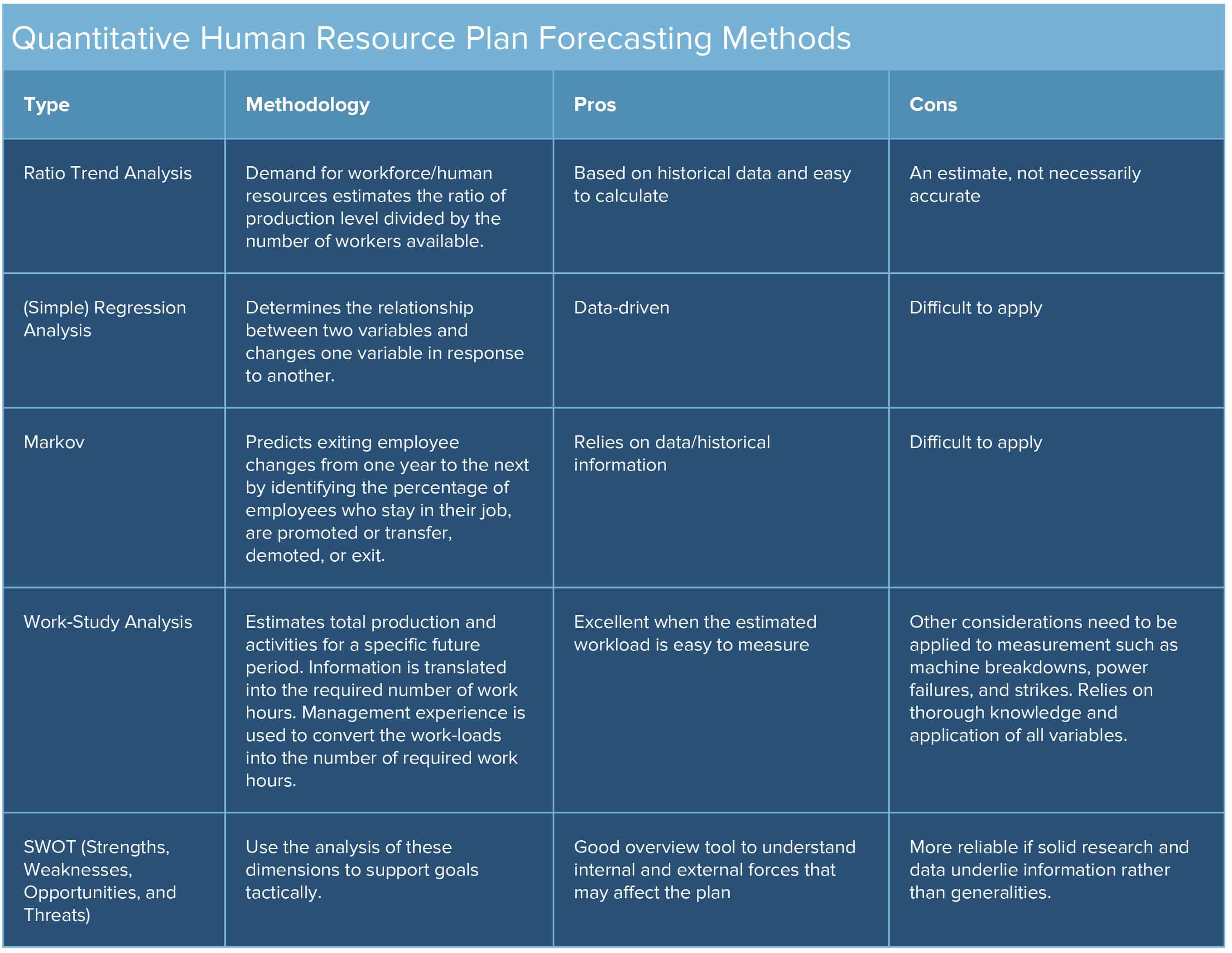 Quantitative HR Plan Forecasting Methods