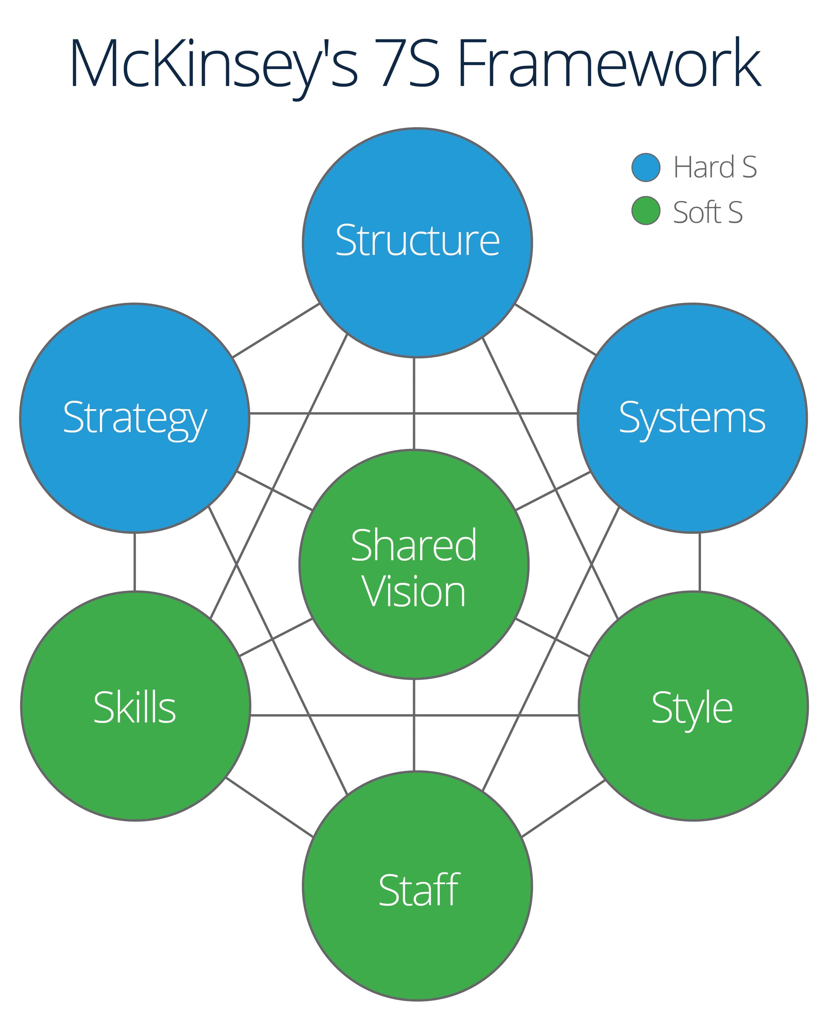 The McKinsey 7S Framework