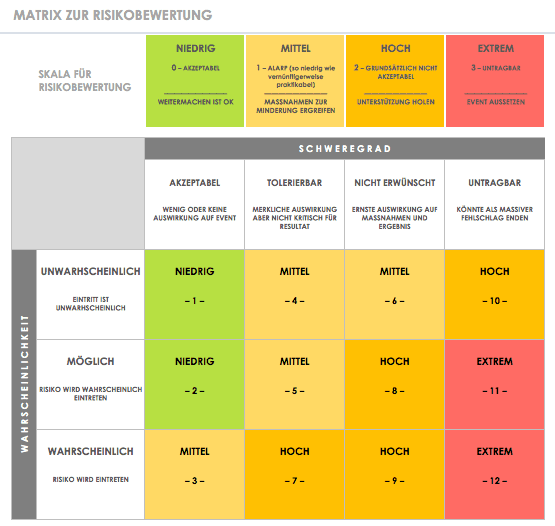 Vorlage für Matrix zur Risikobewertung