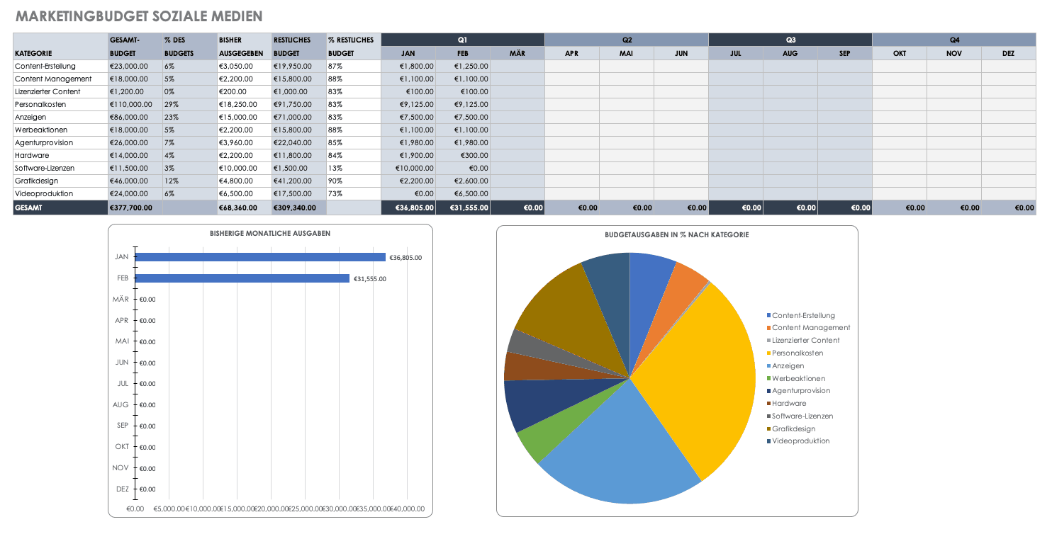 Vorlage Marketingbudget soziale Medien