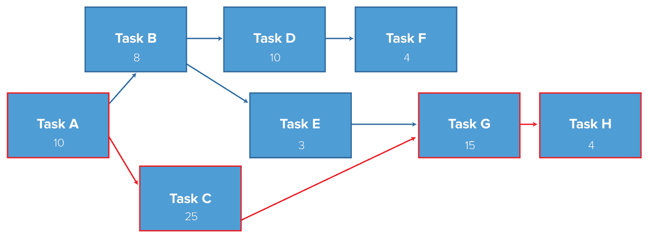 Gantt Charts & the Critical Path Method  Smartsheet