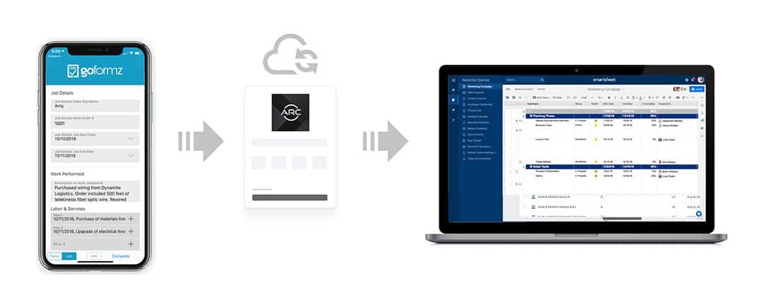 A graphic showing how GoFormz mobile forms connects to the Smartsheet platform