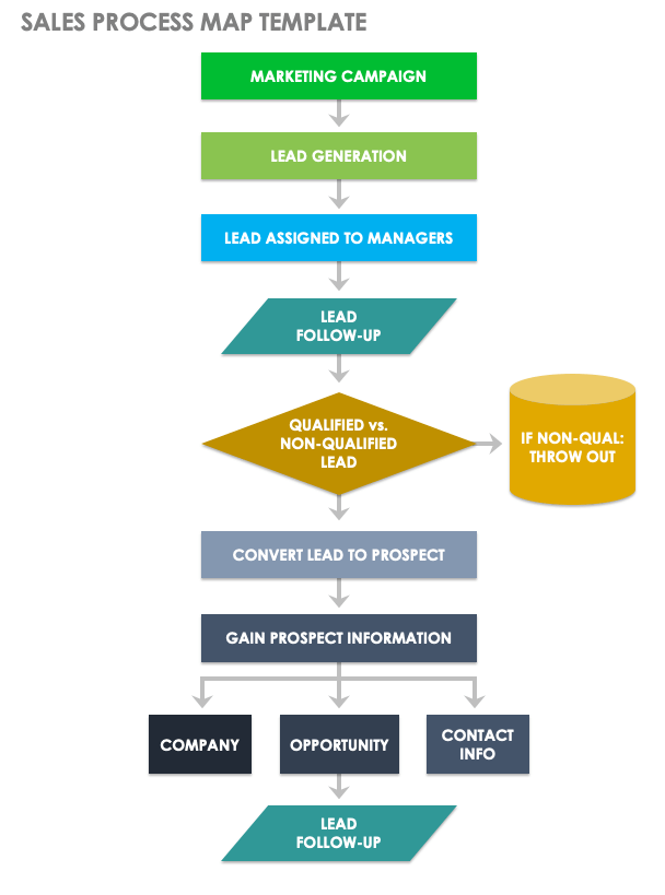 standard operating procedure flow chart template