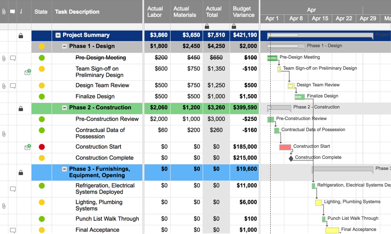 Project with Gantt & Budget Variance | Smartsheet