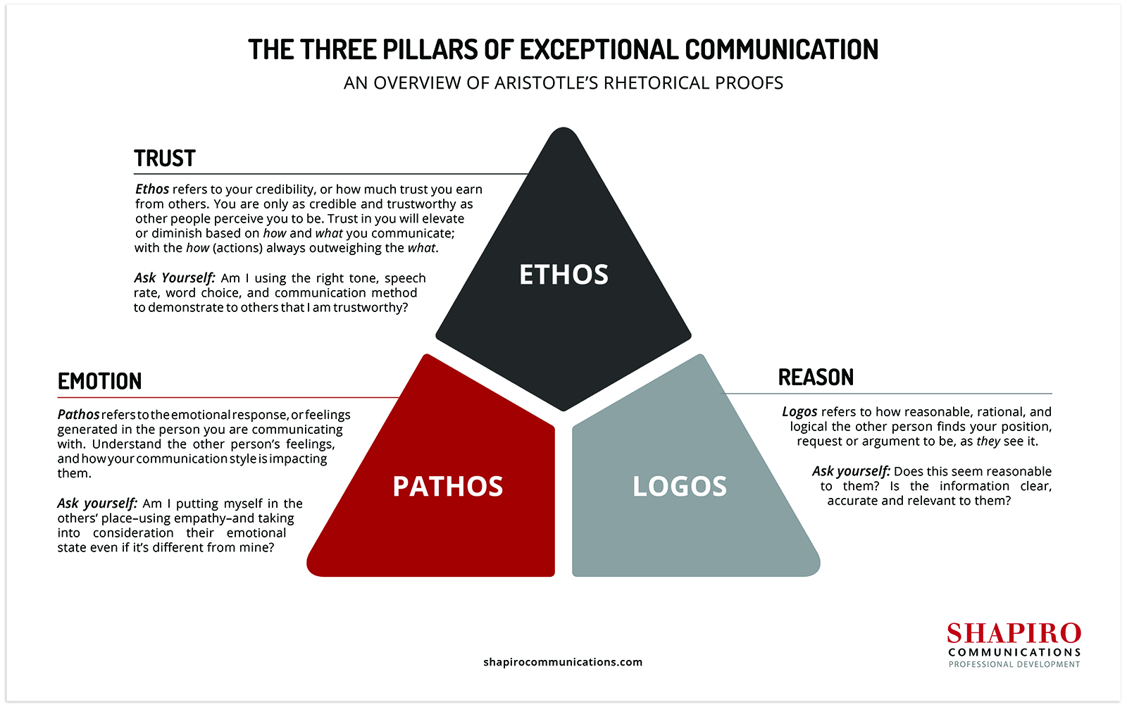 The Timeless Persuasion Triad: Ethos, Pathos, and Logos in Modern Leadership