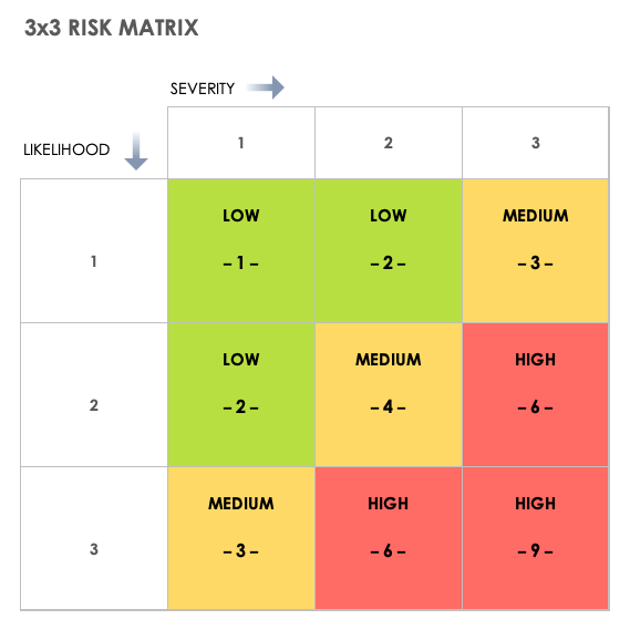 risk probability and impact matrix template