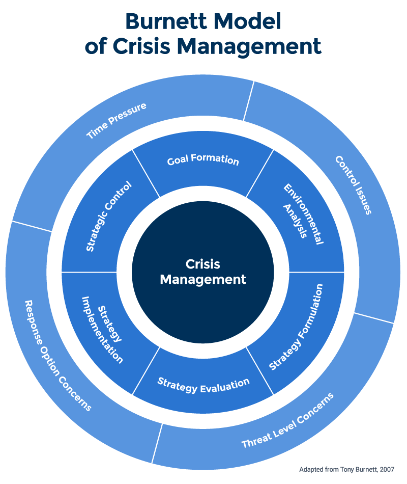 problem solving crisis management