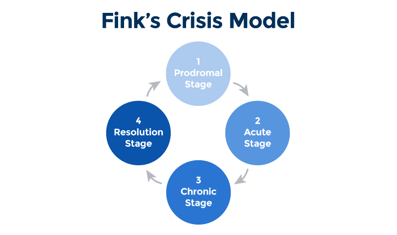 management crisis thesis