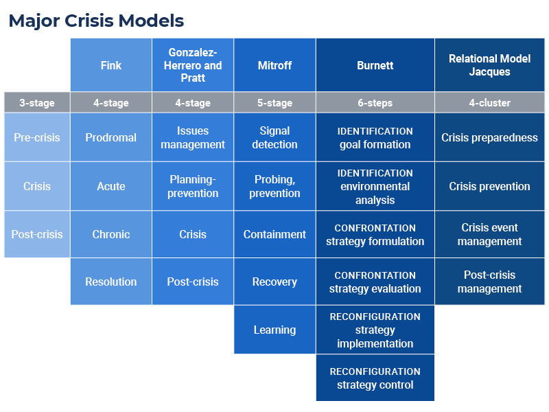 What Are The Five Stages Of Crisis Management