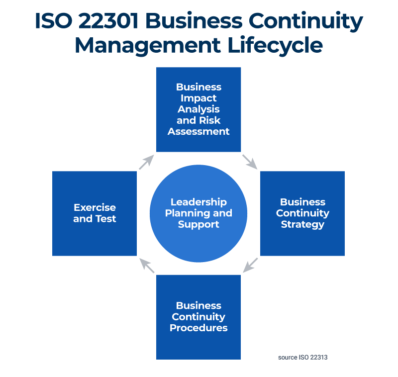 business continuity management (bcm) / iso 22301