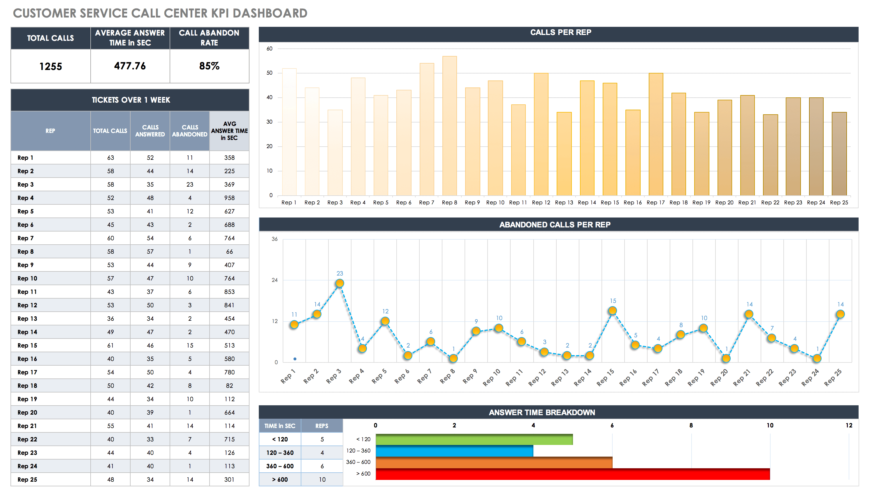 CRM Dashboards, Customer Service & Success Smartsheet