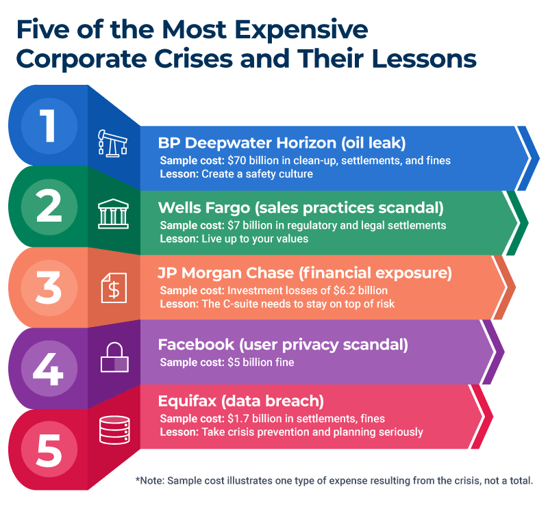 The Best Crisis Management Examples | Smartsheet (2025)