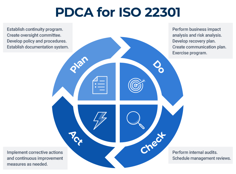 Iso технология. ИСО 22301. PDCA ISO. Инфографика PDCA. PDCA В России.