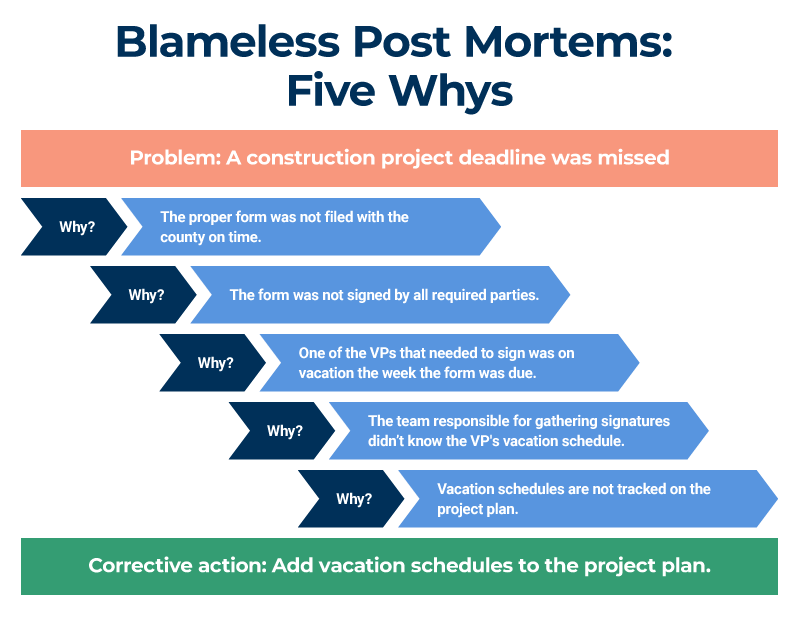 Project Post Mortem Template