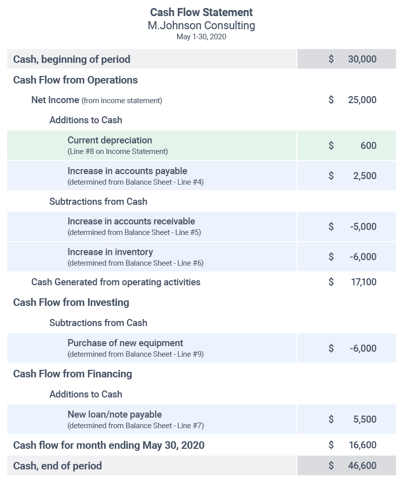 cash flow statement formula