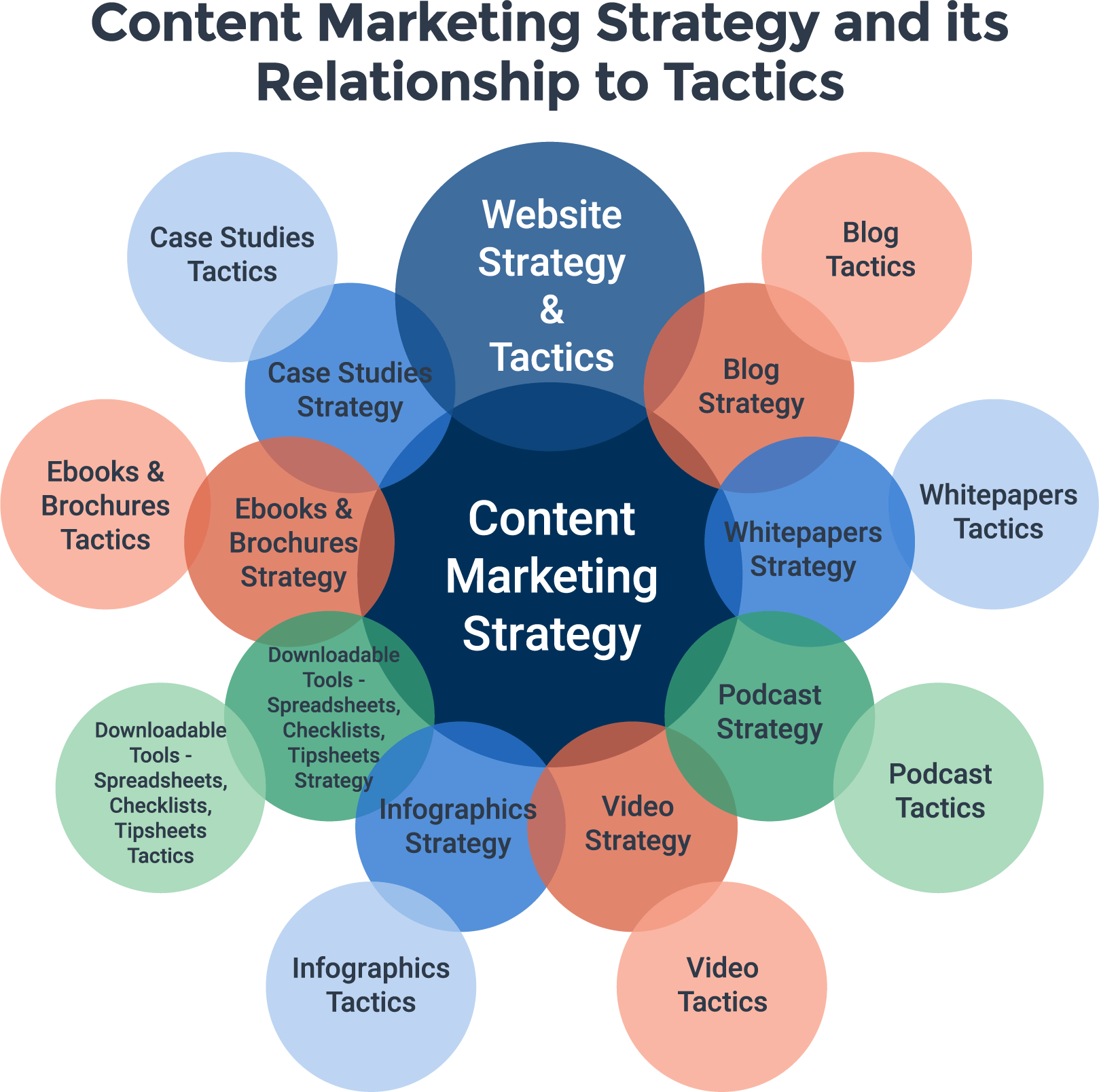 8 Effective Content Marketing Tactics to Drive More Traffic to Your Blog