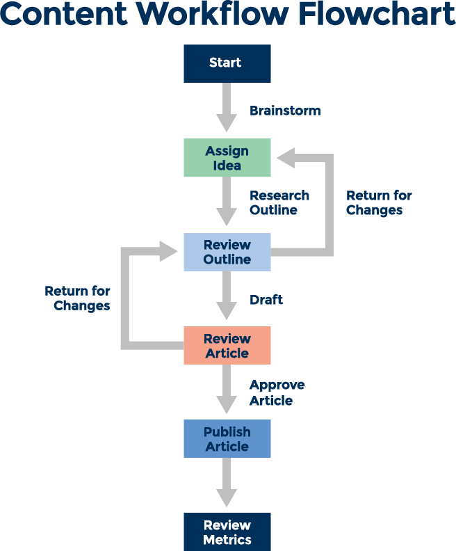 10 Ultimate Steps to Master Content Marketing Process Flowchart - 2023 ...