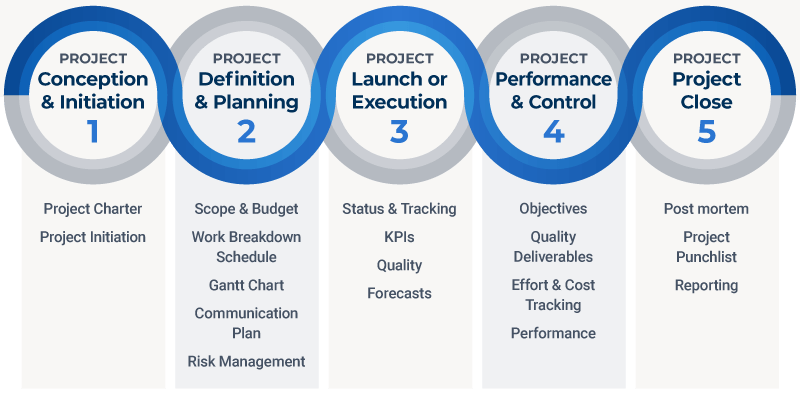 What is project management example 5 stages? – killerinsideme.com