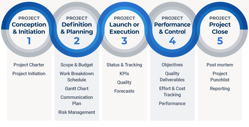 Pmi Project Life Cycle Diagram