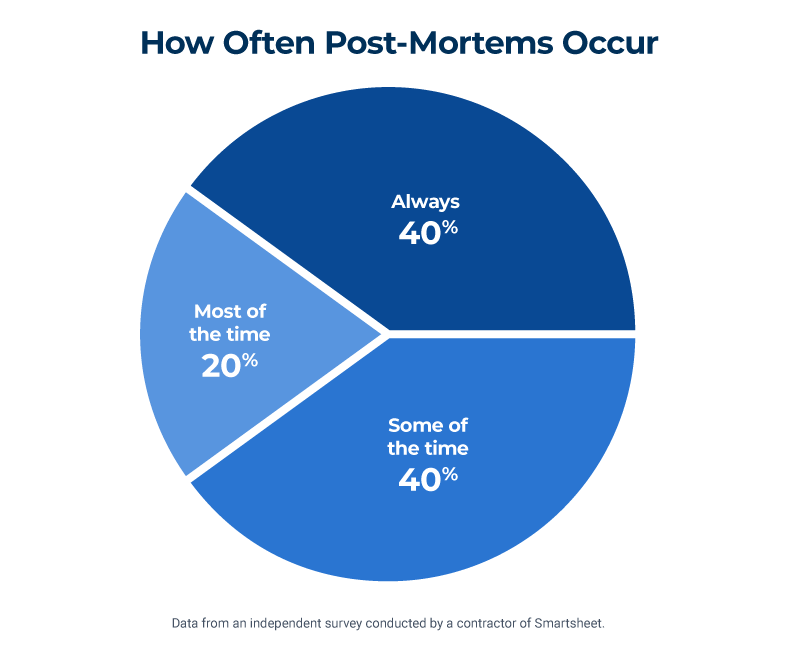 Guide to Post-Mortem in Business