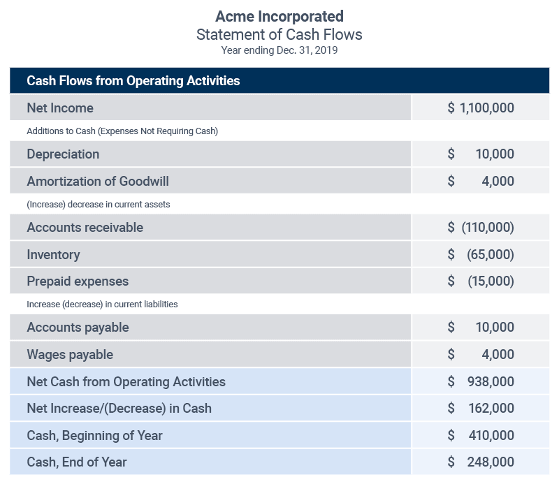 cash flow statement template indirect method