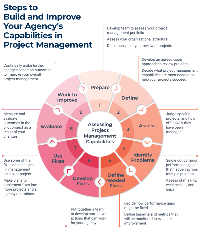 6 visionary strategies for local government projects