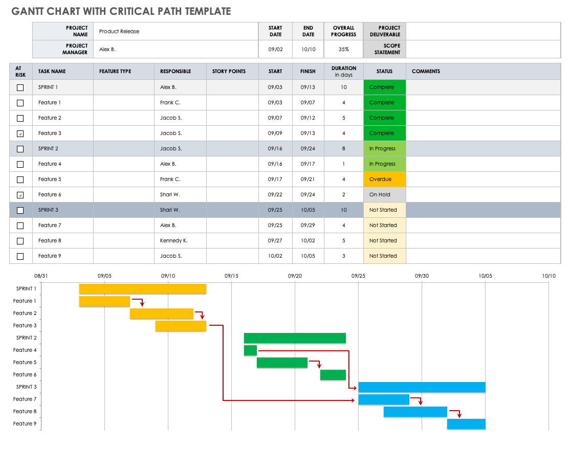 Gantt Chart With Critical Path Excel Template