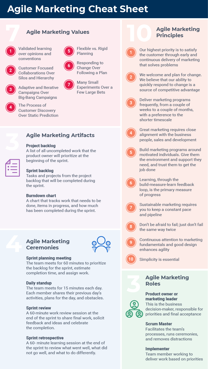 The Agile Brand Guide to Agile Marketing, Part 1: Fundamentals by