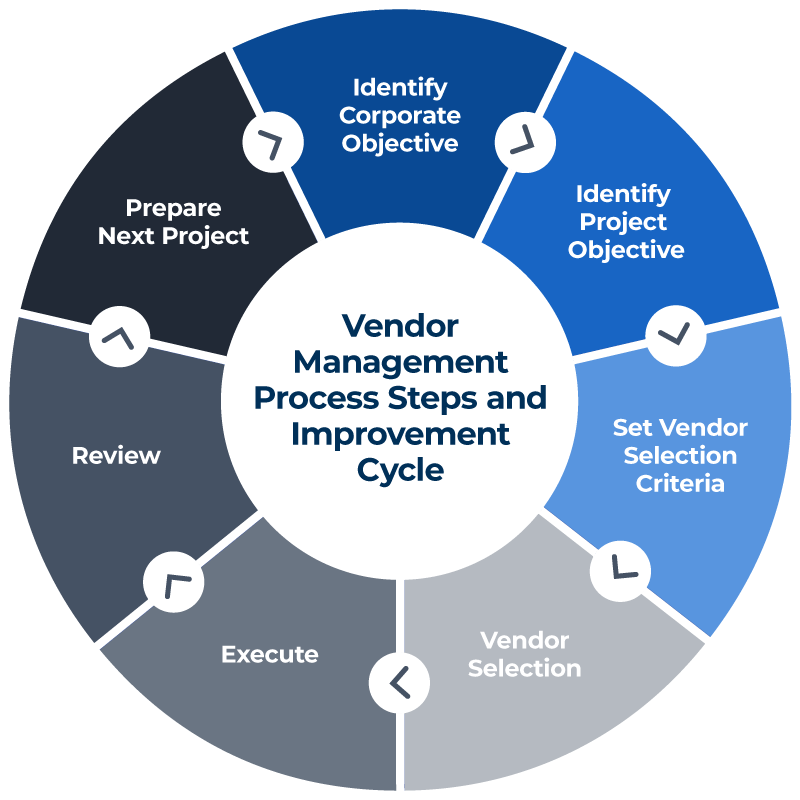 Power Your Vendor Management Process Smartsheet (2022)