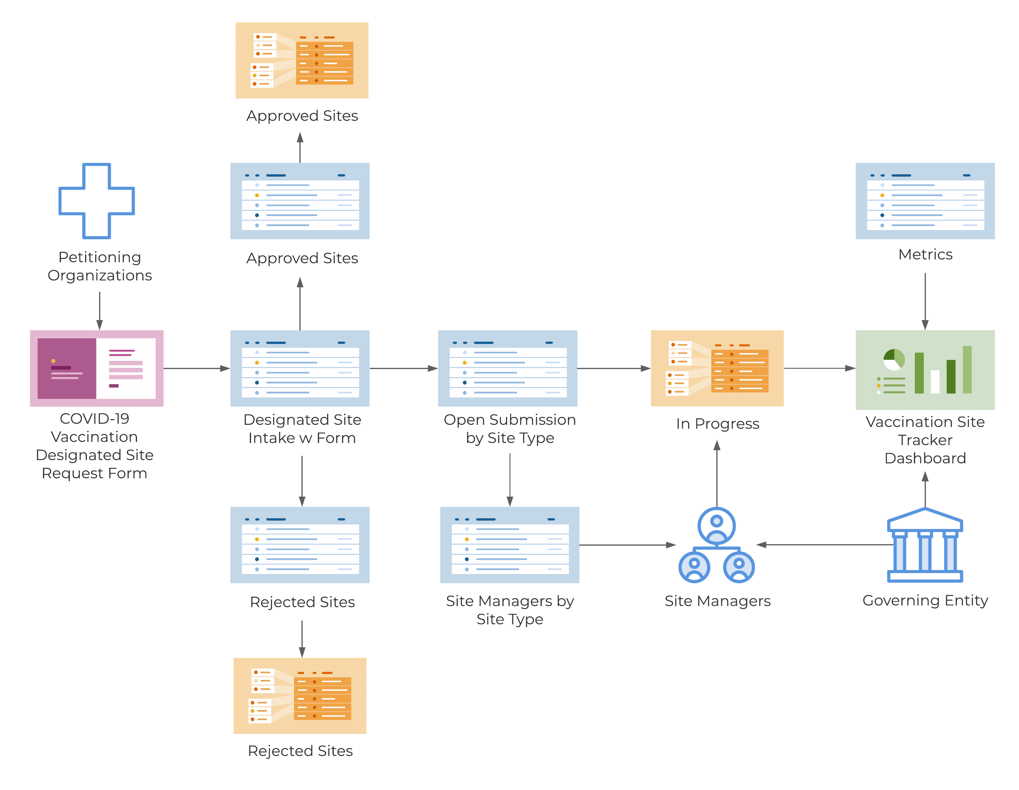 Template Set Flow Chart