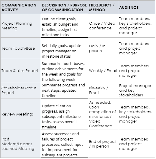 research project communication plan