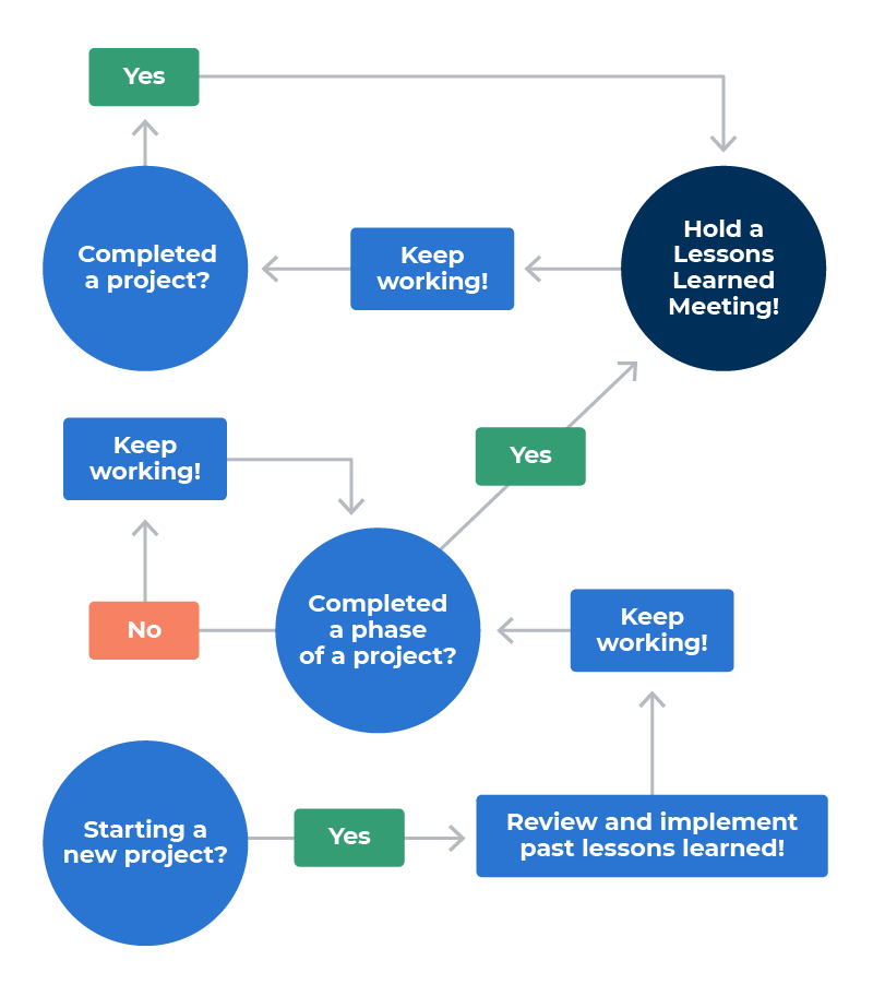 How to define and identify lessons learned?