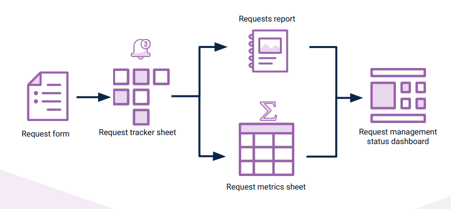 Request Management Workflow