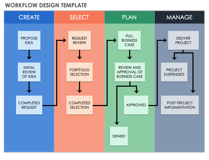 How To Write A Workflow