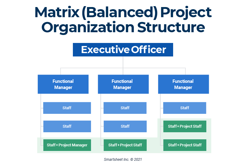 centralized organizational structure example