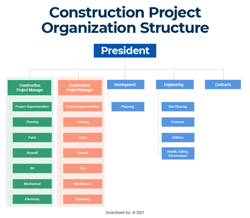 What Is The Right Project Management Structure