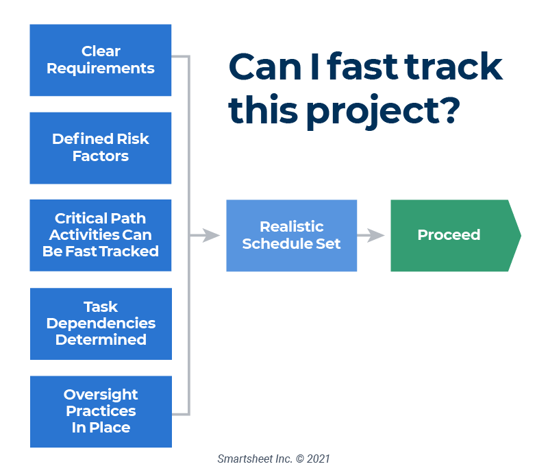Fast Tracking for Project Management Success
