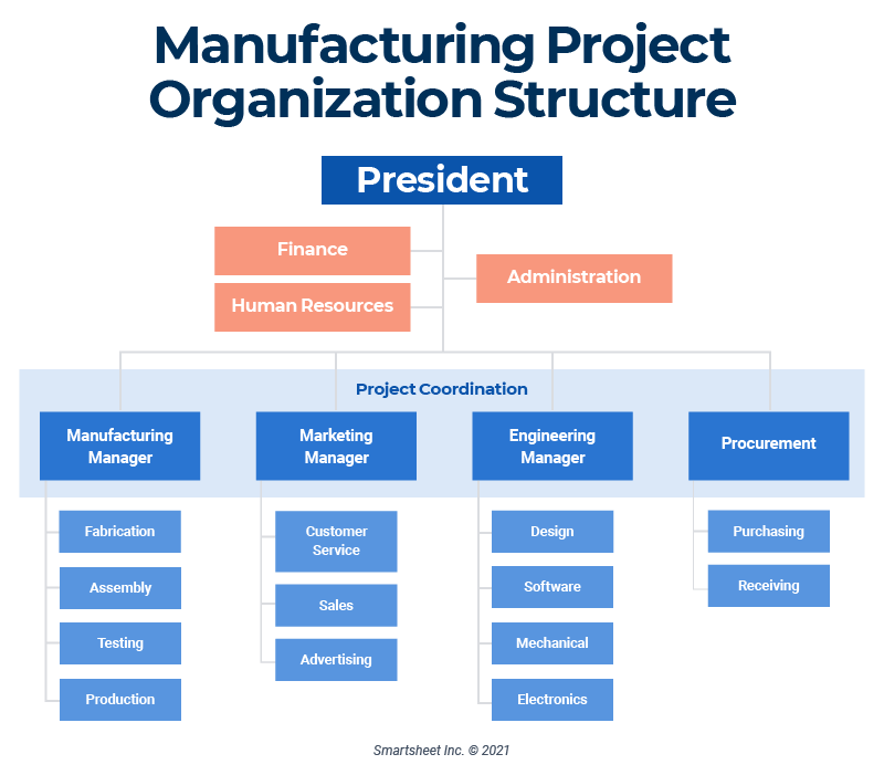 organizational chart for manufacturing plant