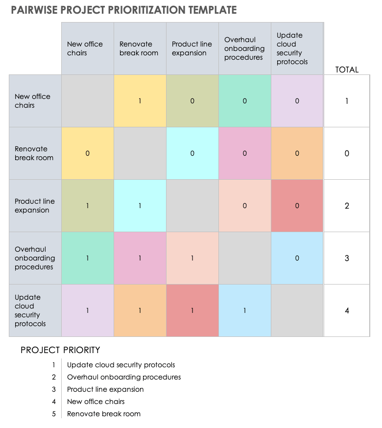 Project Management Scoring Models Smartsheet