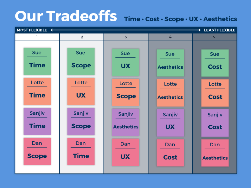 Tradeoffs Illustration