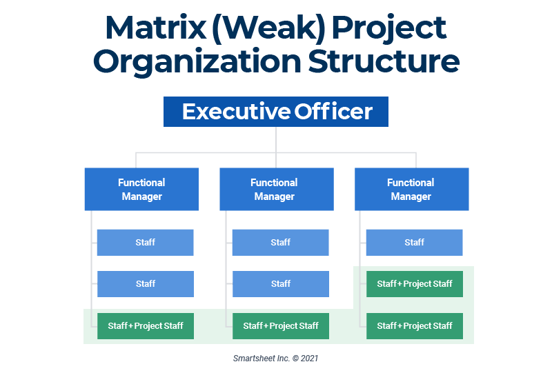 Weak Matrix Organizational Structure