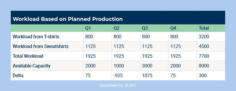 guide-to-rough-cut-capacity-planning-smartsheet-2022