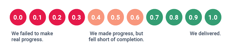 OKR Scoring Scale Example