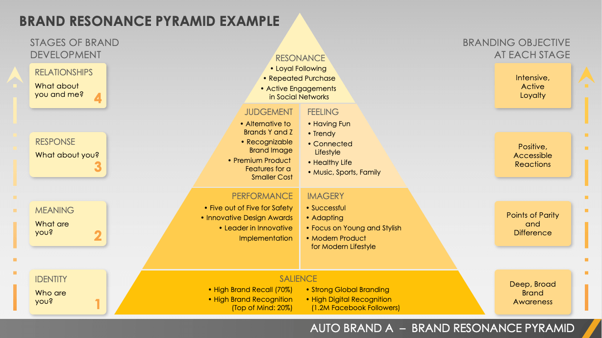 Chanel - Brand Resonance Pyramid (CBBE Model).  Business branding design,  Brand management, Branding your business