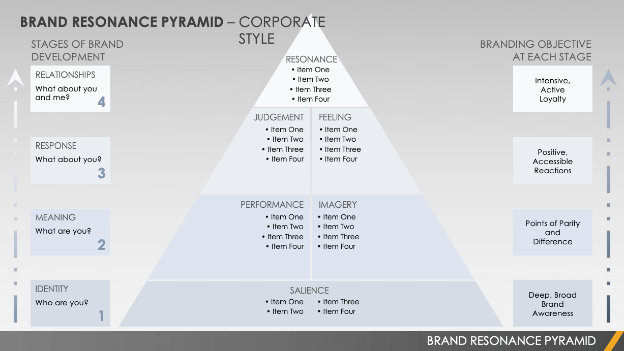 Chanel - Brand Resonance Pyramid (CBBE Model).  Business branding design,  Brand management, Branding your business