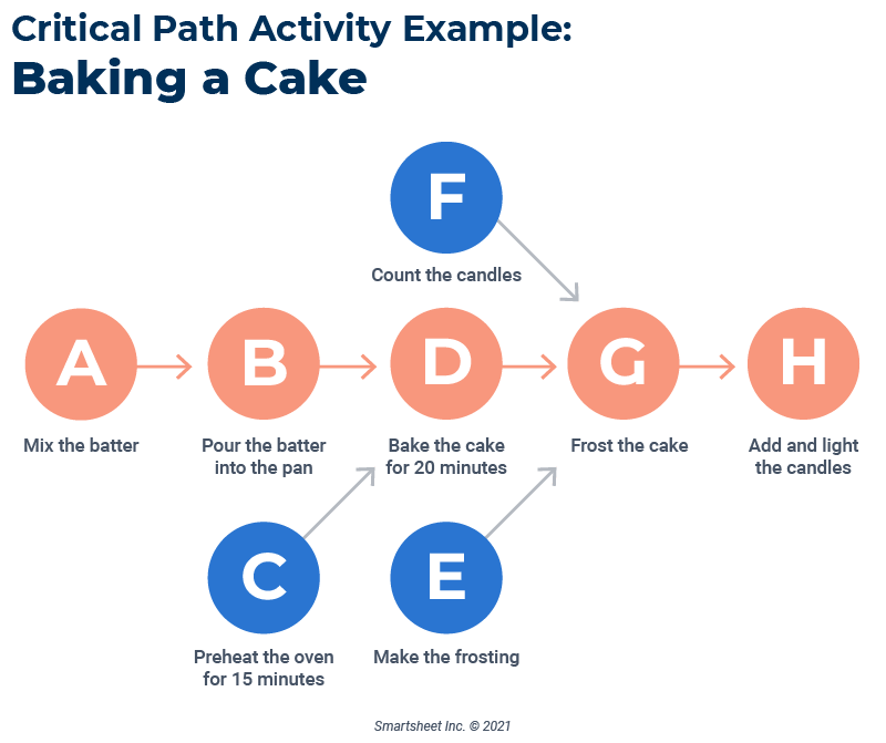 Examples Of Critical Activities