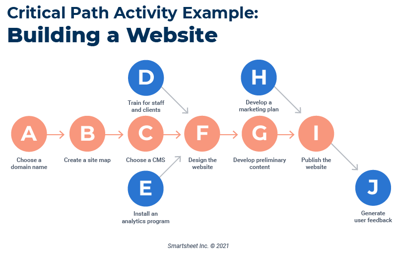 critical-activities-and-tasks-in-cpm-smartsheet