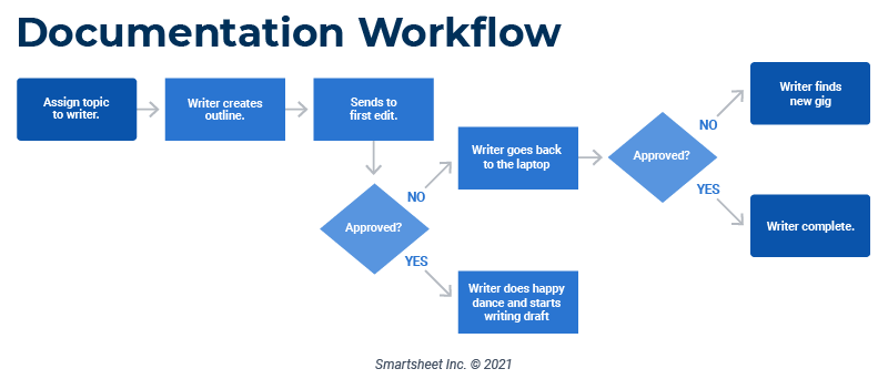 IC Documentation Workflow 