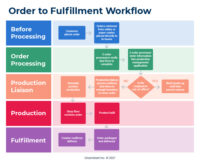 IC Order Fulfillment Process Mapping Example 